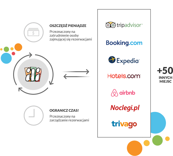 Nasz Channel Manager jest kompatybilny z Booking.com i wieloma innymi serwisami